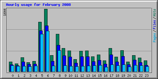 Hourly usage for February 2008