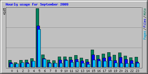 Hourly usage for September 2009