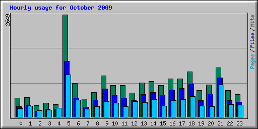 Hourly usage for October 2009