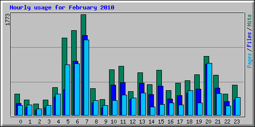 Hourly usage for February 2010