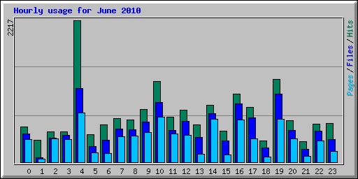 Hourly usage for June 2010