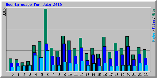 Hourly usage for July 2010