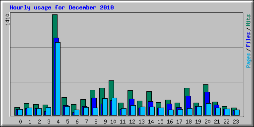 Hourly usage for December 2010