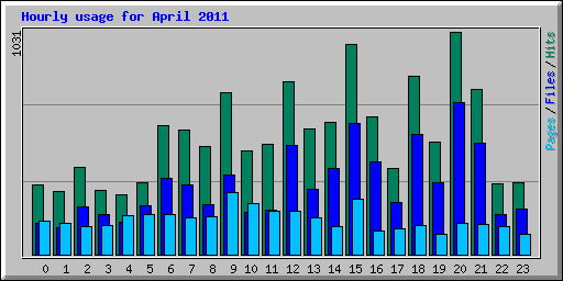 Hourly usage for April 2011