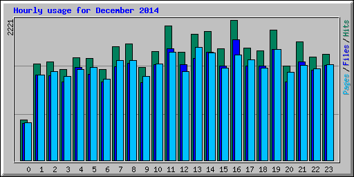 Hourly usage for December 2014