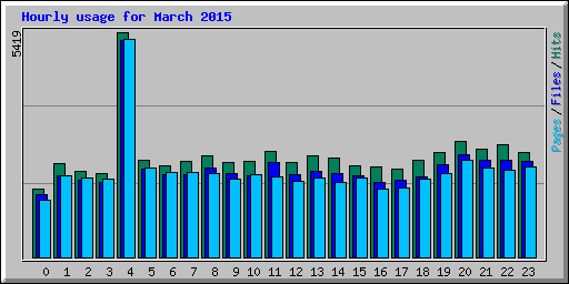 Hourly usage for March 2015