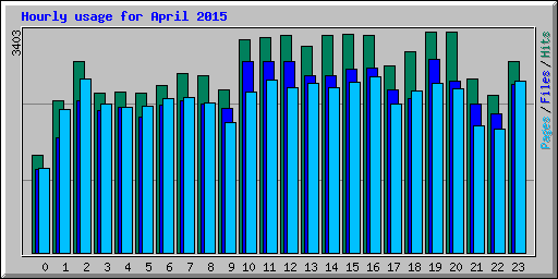 Hourly usage for April 2015