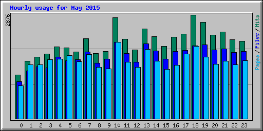 Hourly usage for May 2015