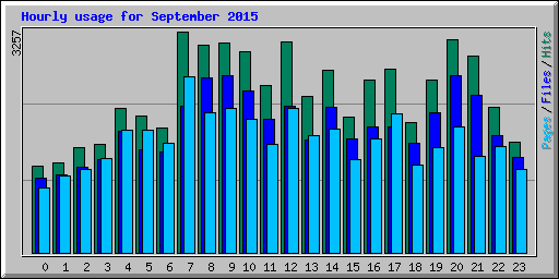 Hourly usage for September 2015