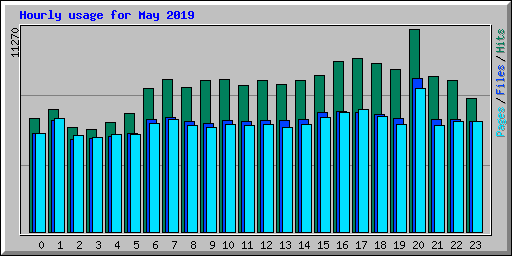 Hourly usage for May 2019