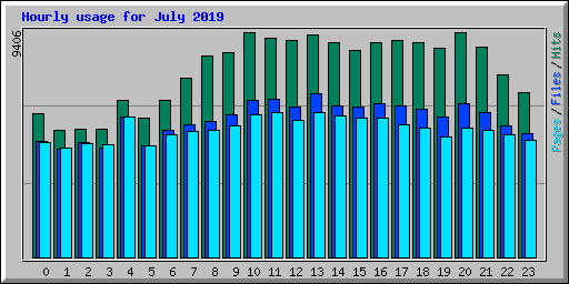 Hourly usage for July 2019